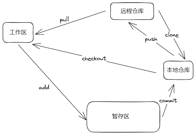 Git工作流程图片